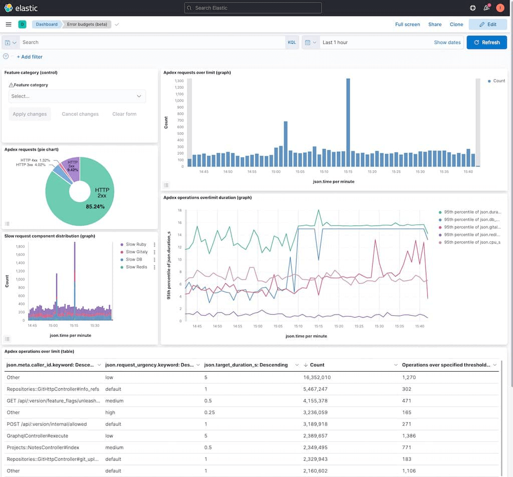 Kibana dashboard